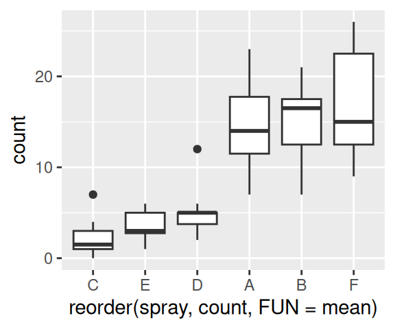 Original data (left); Reordered by the mean of each group (middle); Reordered by the median of each group (right)