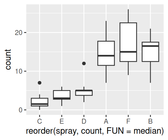 Original data (left); Reordered by the mean of each group (middle); Reordered by the median of each group (right)