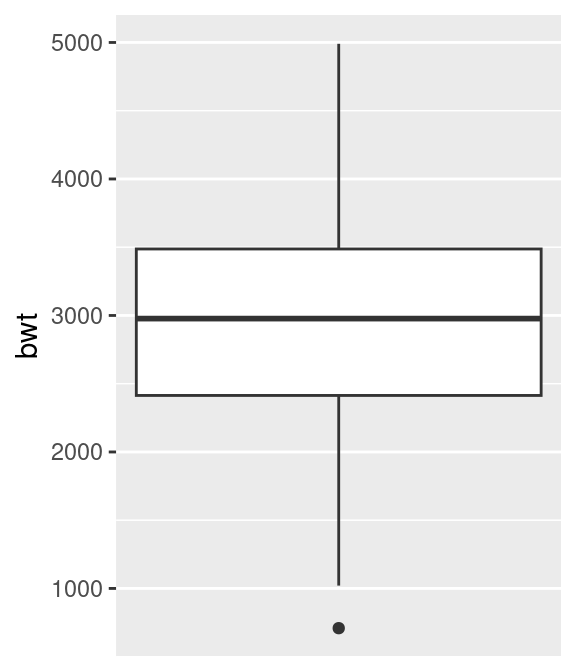 Box plot of a single group
