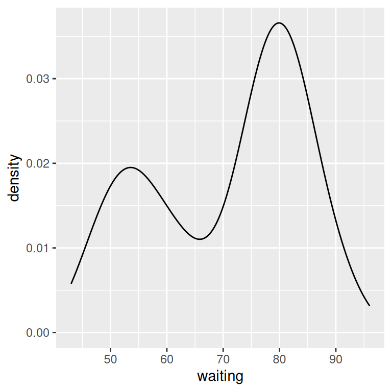 A kernel density estimate curve with geom_density() (left); With geom_line() (right)