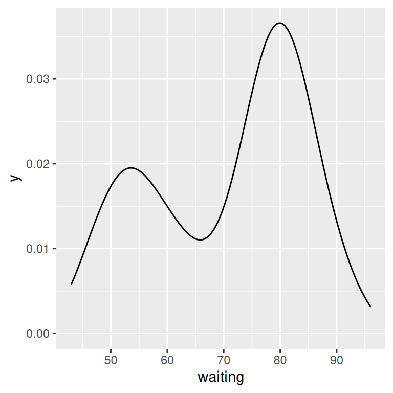 A kernel density estimate curve with geom_density() (left); With geom_line() (right)