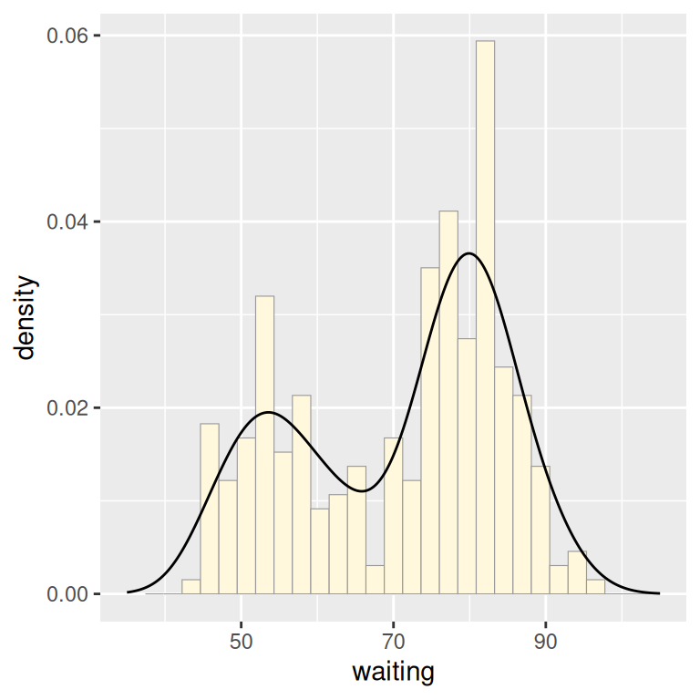 Density curve overlaid on a histogram