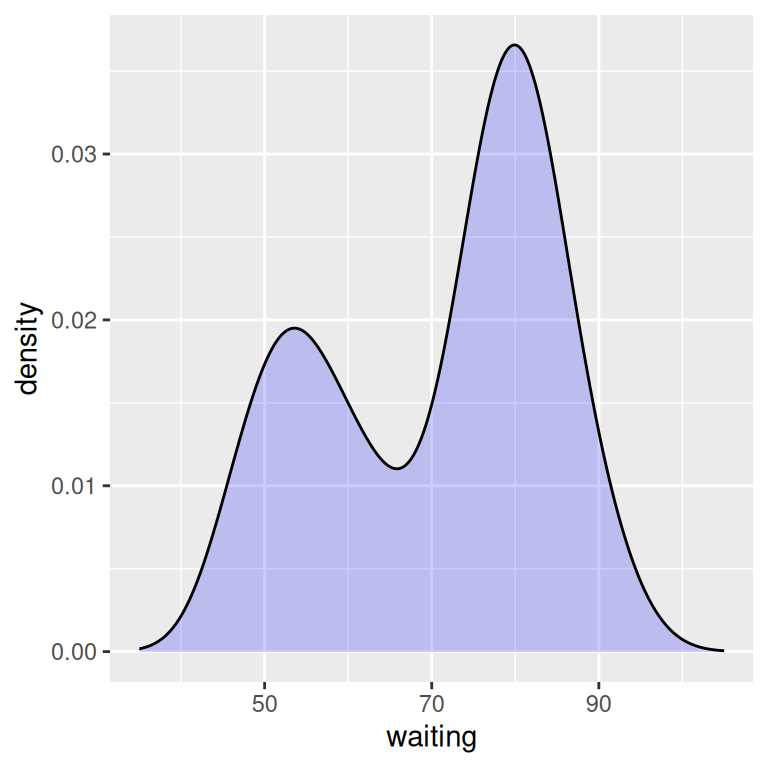 6.3 Making a Density Curve R Graphics Cookbook, 2nd edition