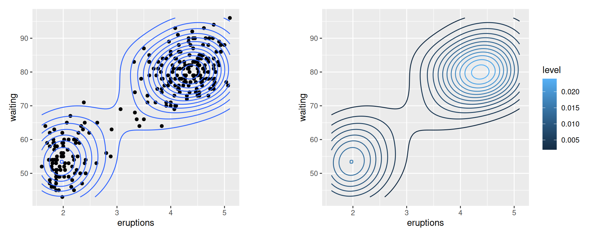 Points and density contour (left); With ..level.. mapped to color (right)