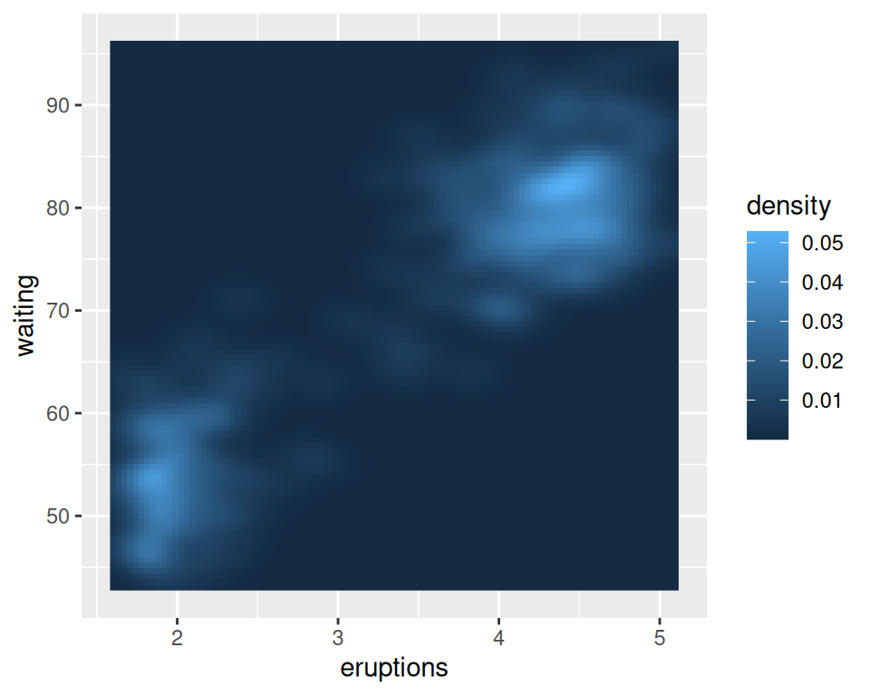 Density plot with a smaller bandwidth in the x and y directions