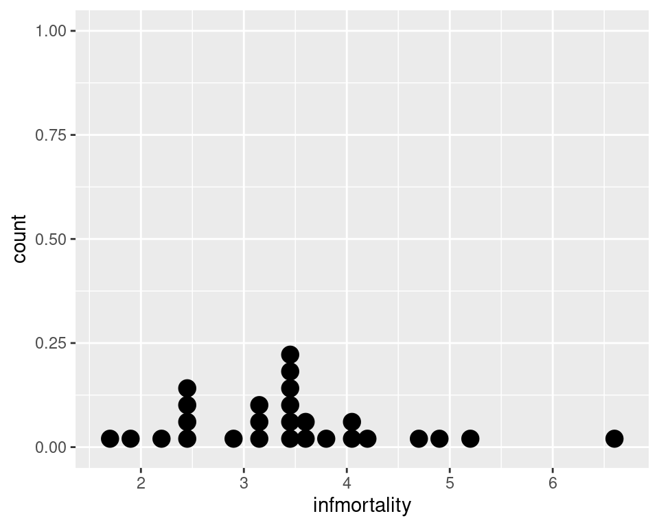 A dot plot
