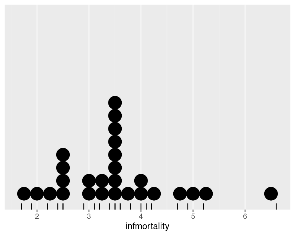 Dot plot with histodot (fixed-width) binning