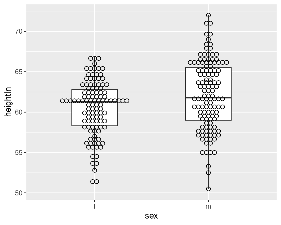 Dot plot overlaid on box plot