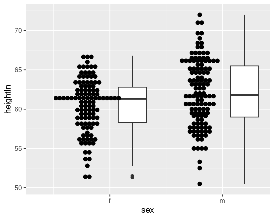 Dot plot next to box plot