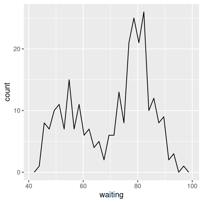 A frequency polygon (left); With wider bins (right)