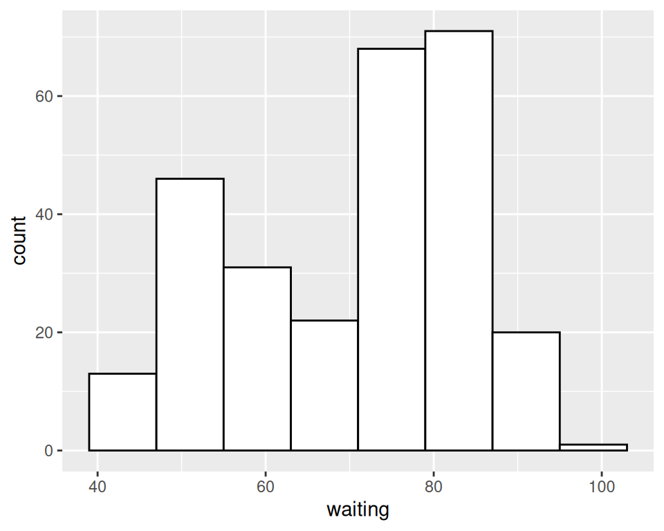 Different appearance of histograms with the origin at 31 and 35