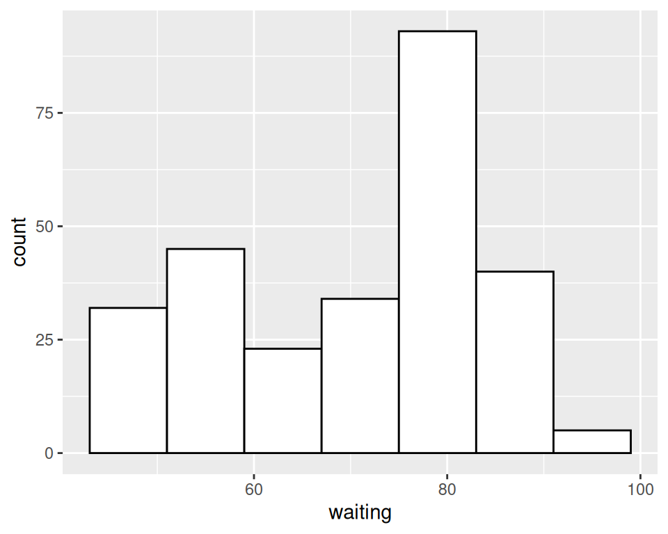 Different appearance of histograms with the origin at 31 and 35