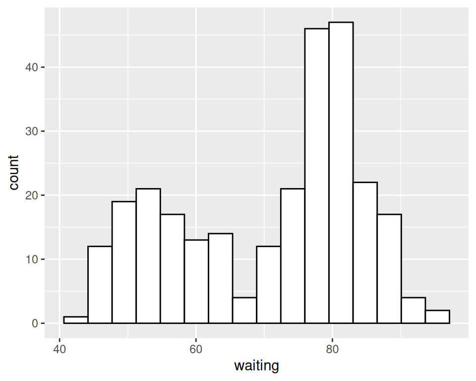 Histogram with binwidth = 5 and with different colors (left); With 15 bins (right)