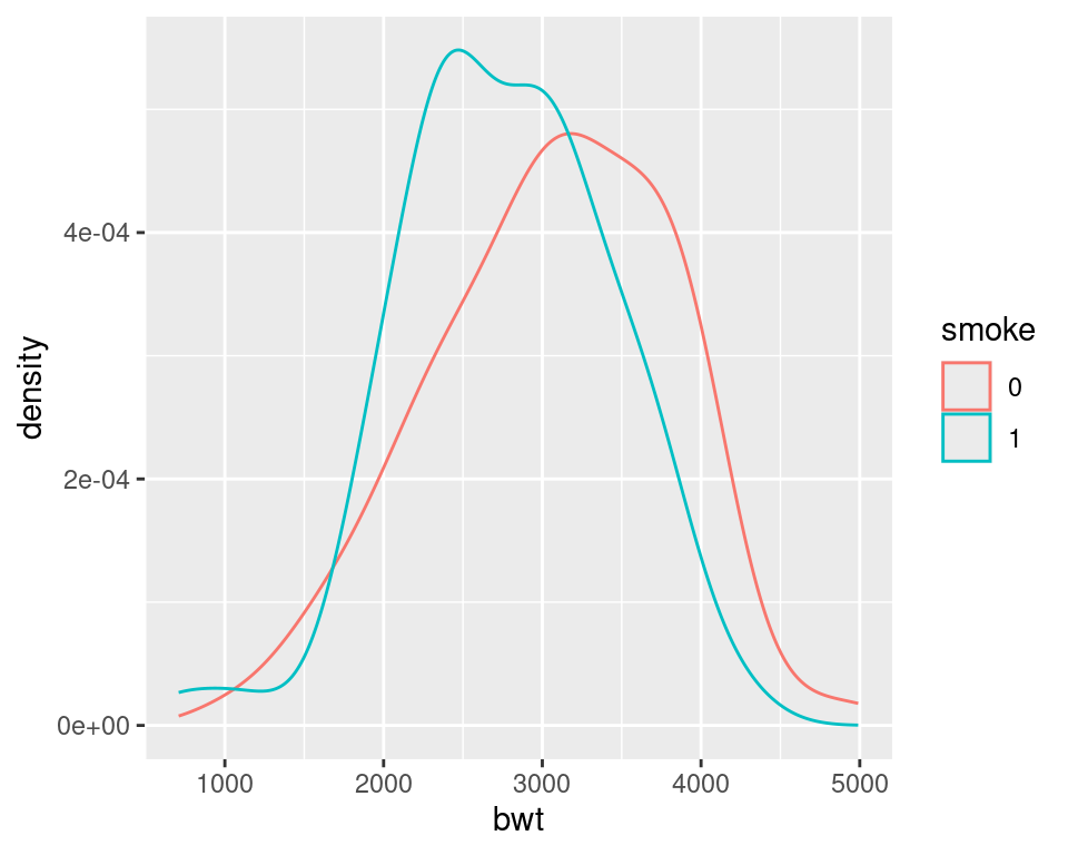 Different line colors for each group (left); Different semitransparent fill colors for each group (right)