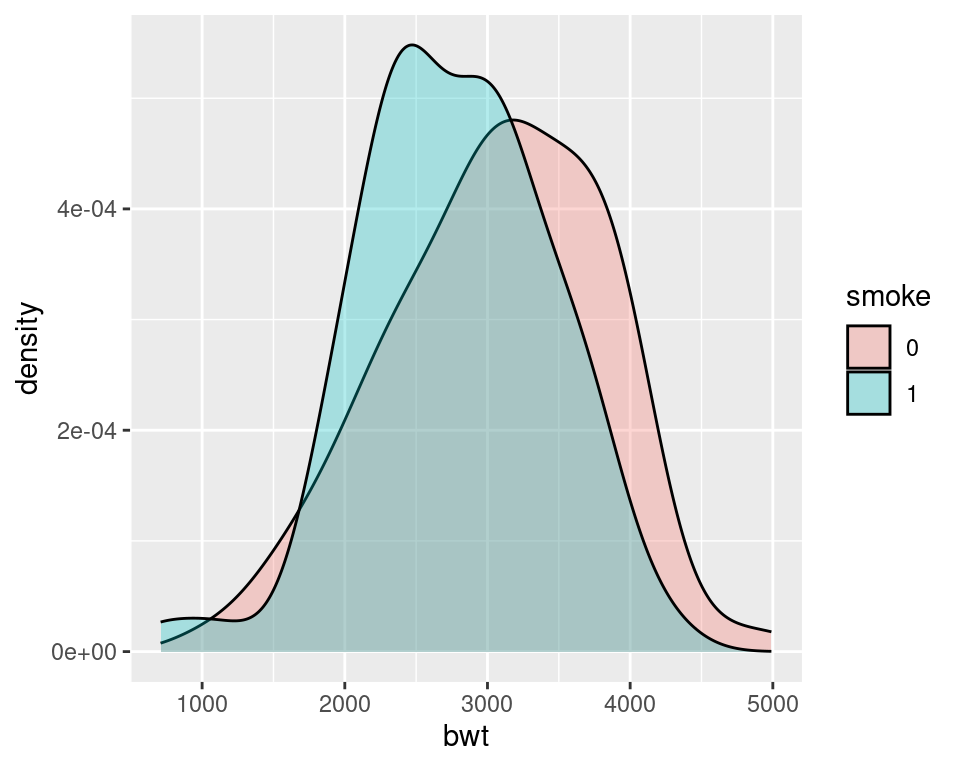 Different line colors for each group (left); Different semitransparent fill colors for each group (right)