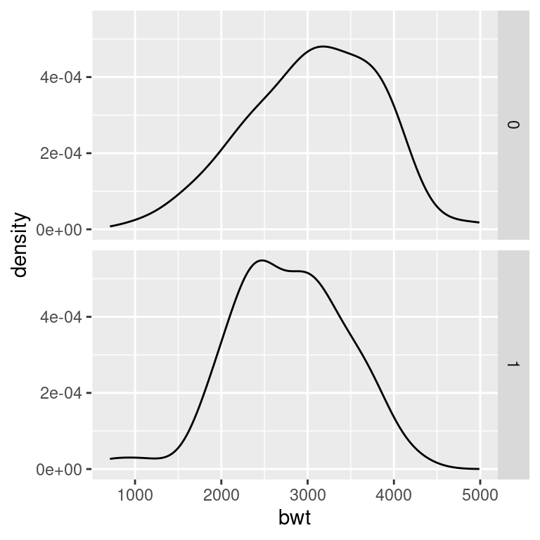 Density curves with facets (left); With different facet labels (right)