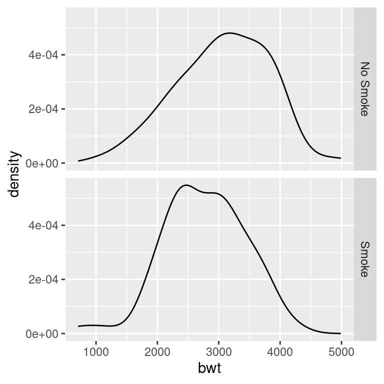 Density curves with facets (left); With different facet labels (right)