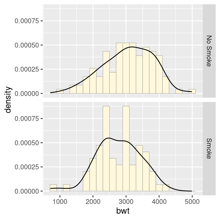 Density curves overlaid on histograms