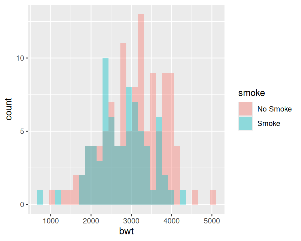 Multiple histograms with different fill colors