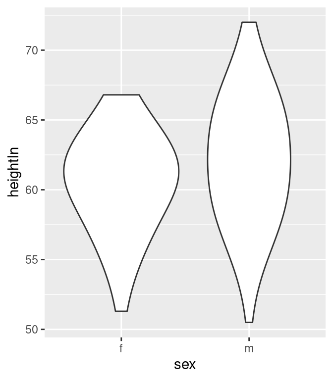 Violin plot with more smoothing (left); With less smoothing (right)