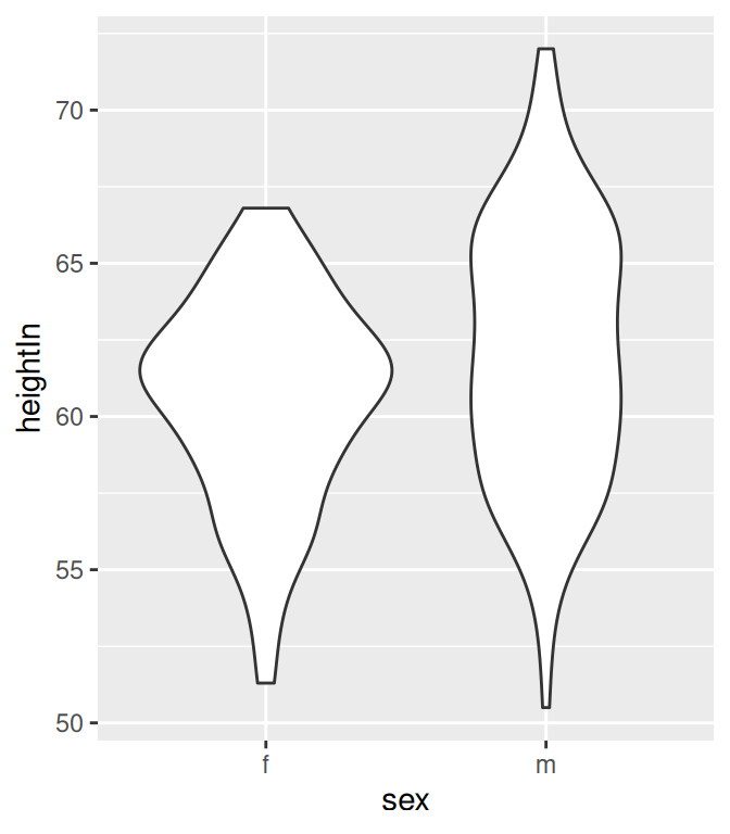 A violin plot