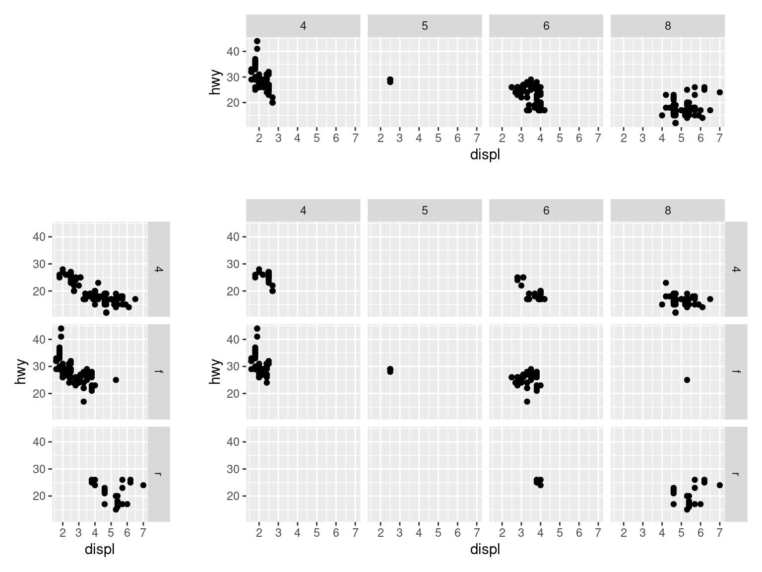 Faceting horizontally by cyl (top); faceting vertically by dev (left); faceting in both directions, with both variables (bottom right)