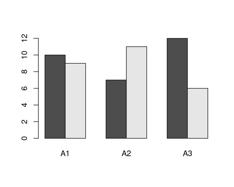 A bar plot made with barplot()