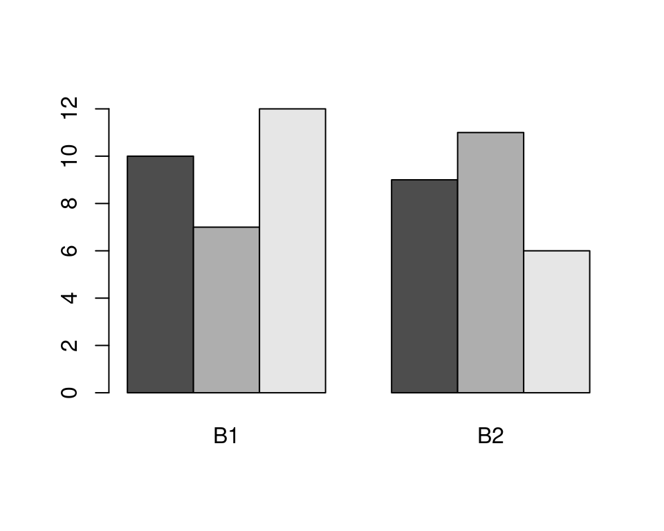 A bar plot with transposed data