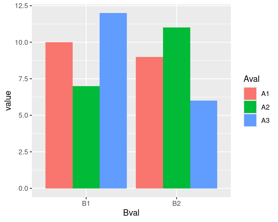 Bar plot of the same data, but with x and fill mappings switched