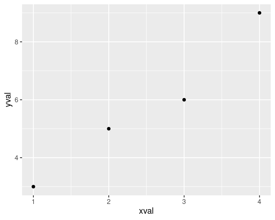 A basic scatter plot