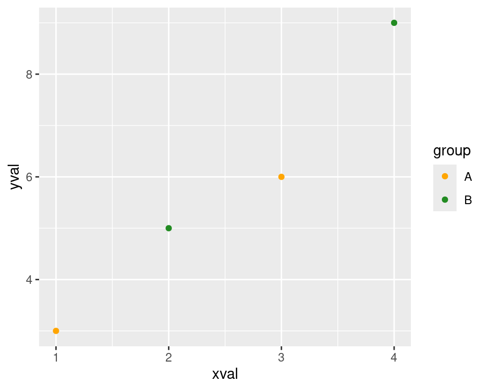 A scatter plot with modified colors and a different palette