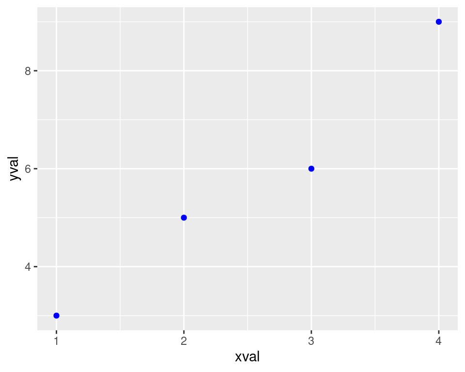 A scatter plot with colors set instead of mapped