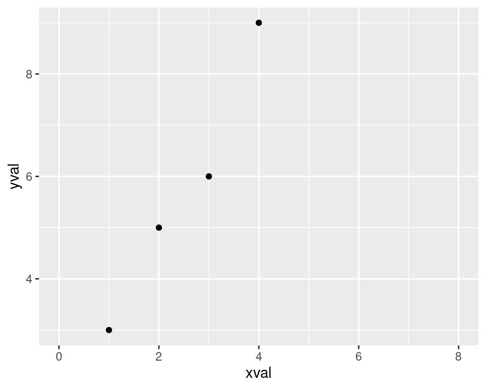 A scatter plot with increased x range