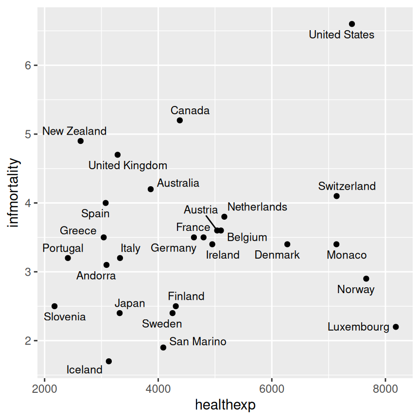 A scatter plot labeled with geom_text_repel (left); Labeled with geom_label_repel (right)