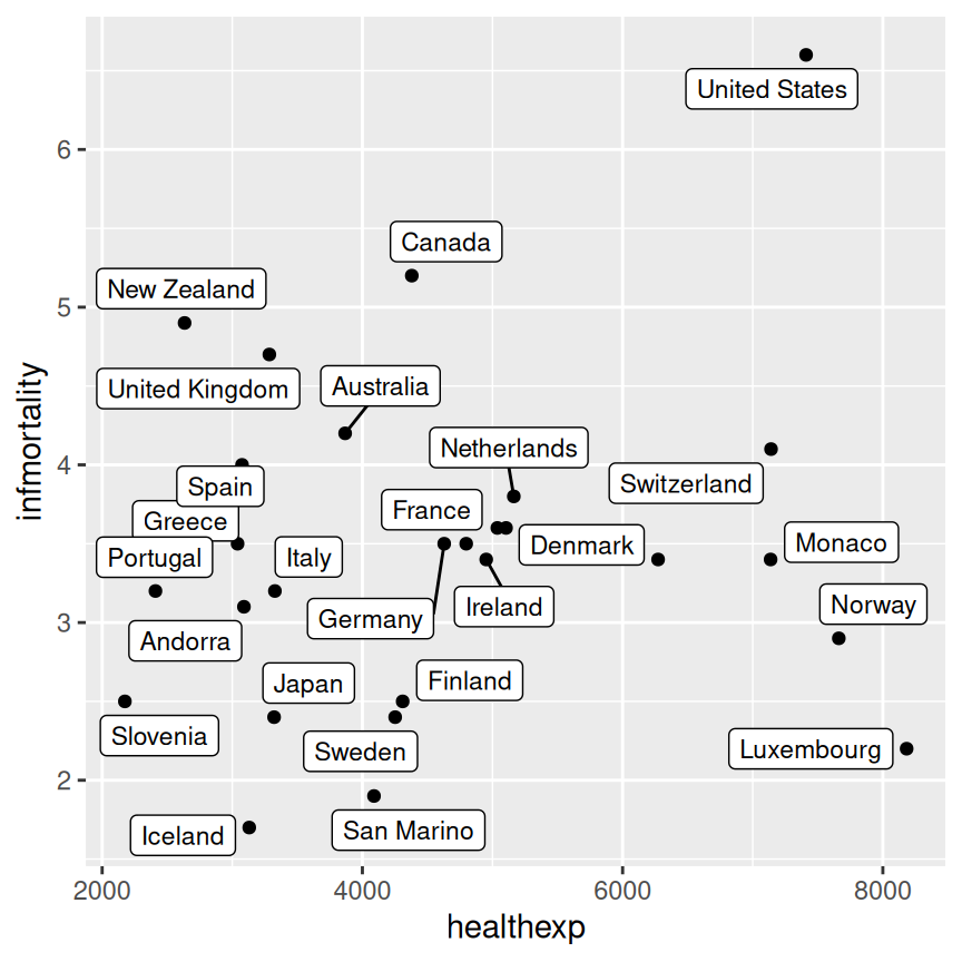 A scatter plot labeled with geom_text_repel (left); Labeled with geom_label_repel (right)