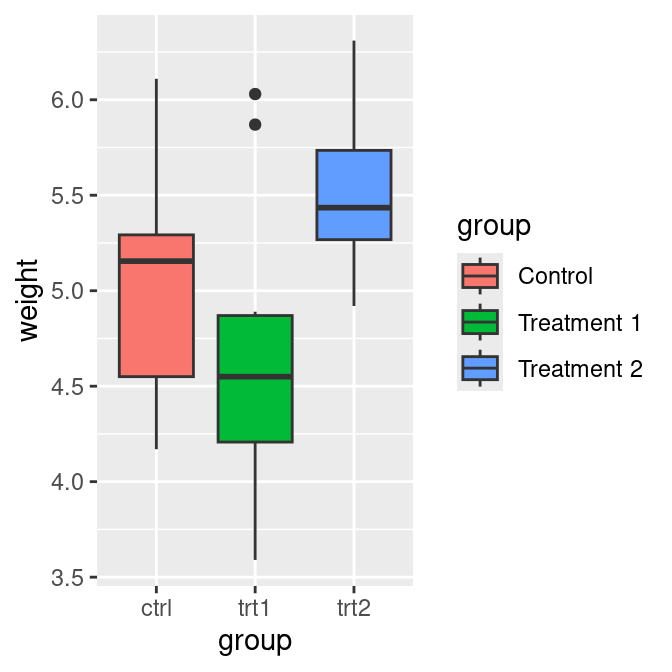 Manually specified legend labels with the default discrete scale (left); Manually specified labels with a different scale (right)