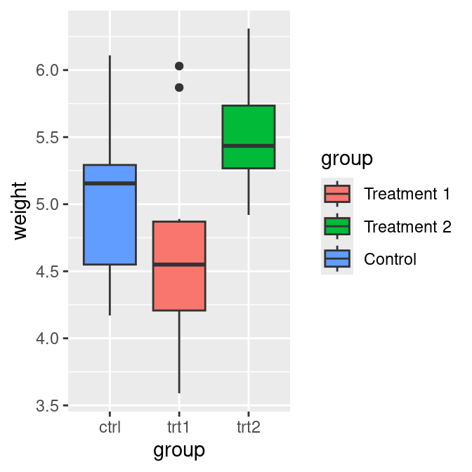 Modified legend label order and manually specified labels (note that the x-axis labels and their order are unchanged)