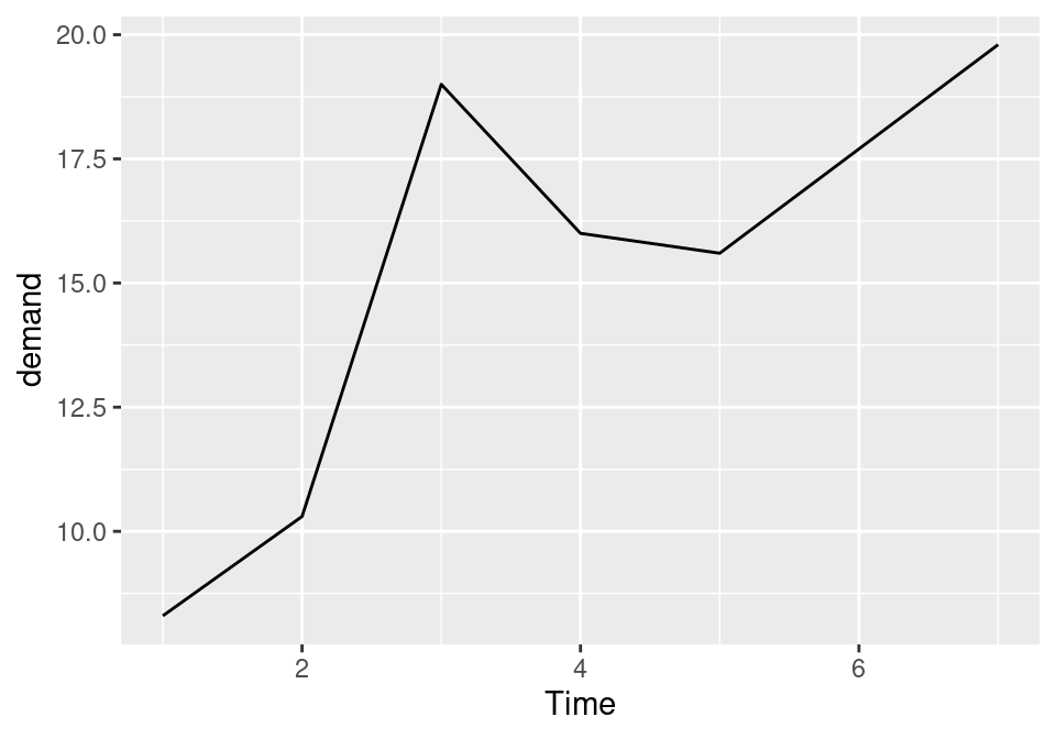 Basic line graph