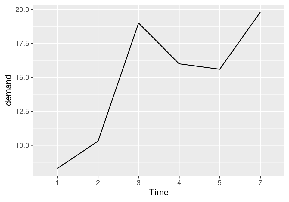 Basic line graph with a factor on the x-axis (notice that no space is allocated on the x-axis for 6)