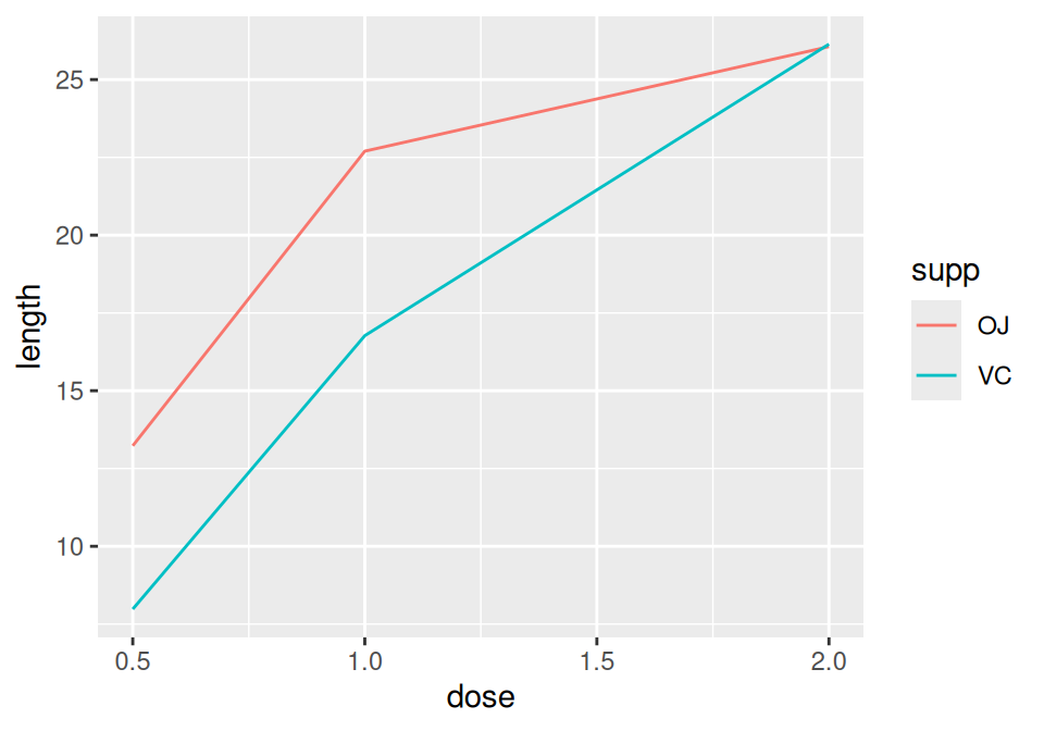 A variable mapped to colour (left); A variable mapped to linetype (right)