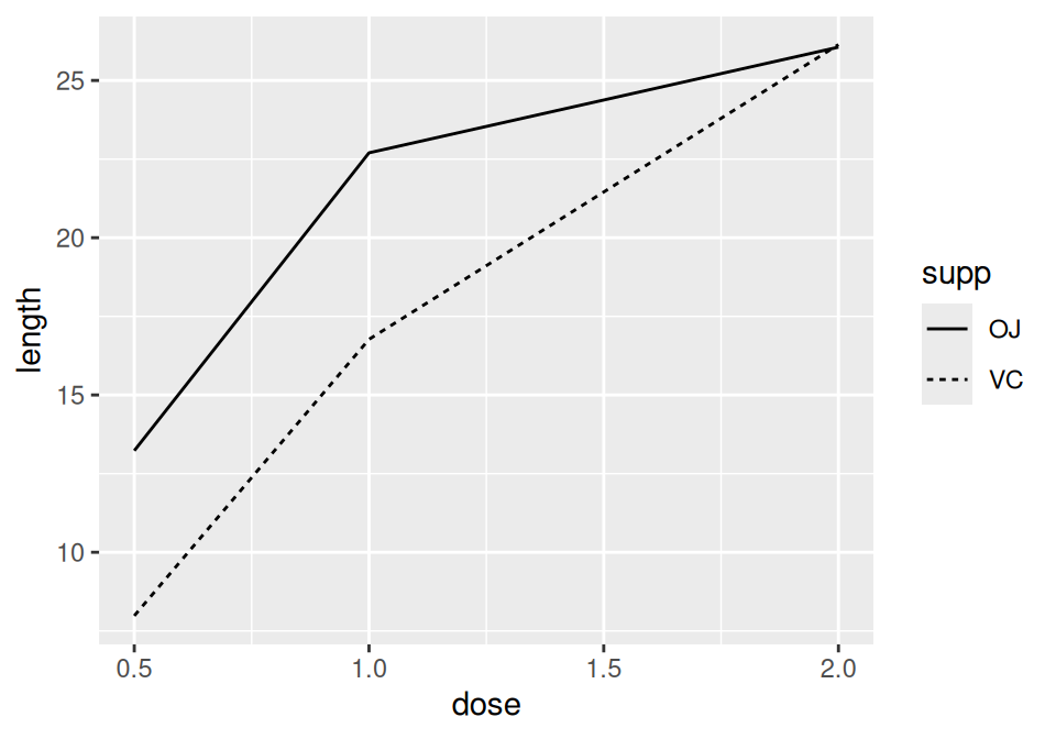 A variable mapped to colour (left); A variable mapped to linetype (right)