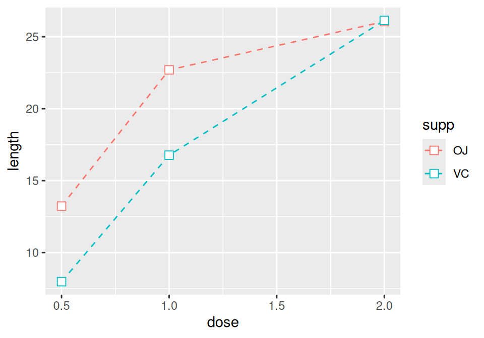 Line graph with constant size and color (left); With supp mapped to colour, and with points added (right)