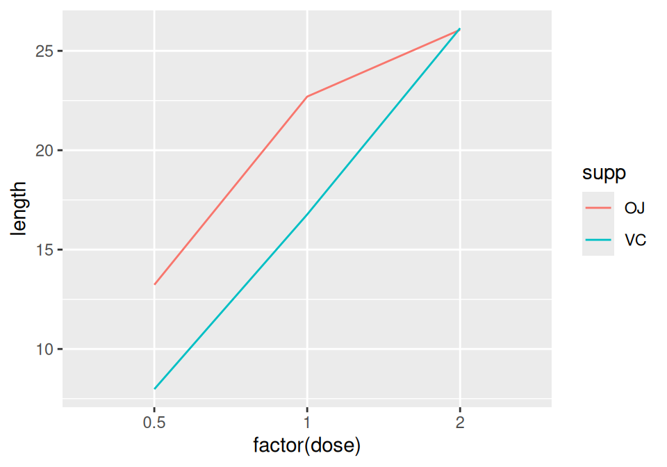 Line graph with continuous x variable converted to a factor