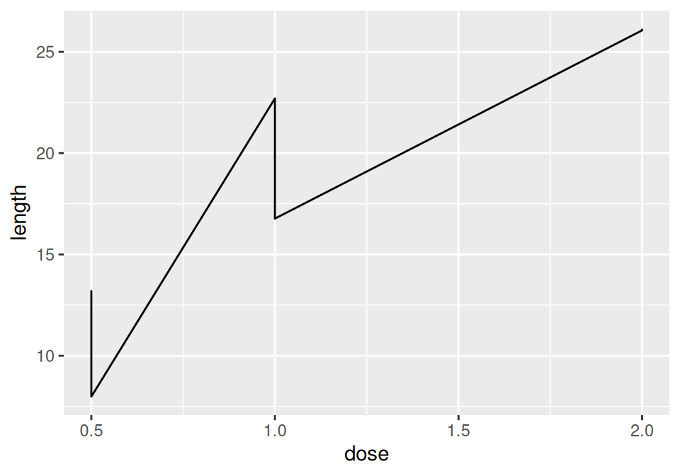 A sawtooth pattern indicates improper grouping