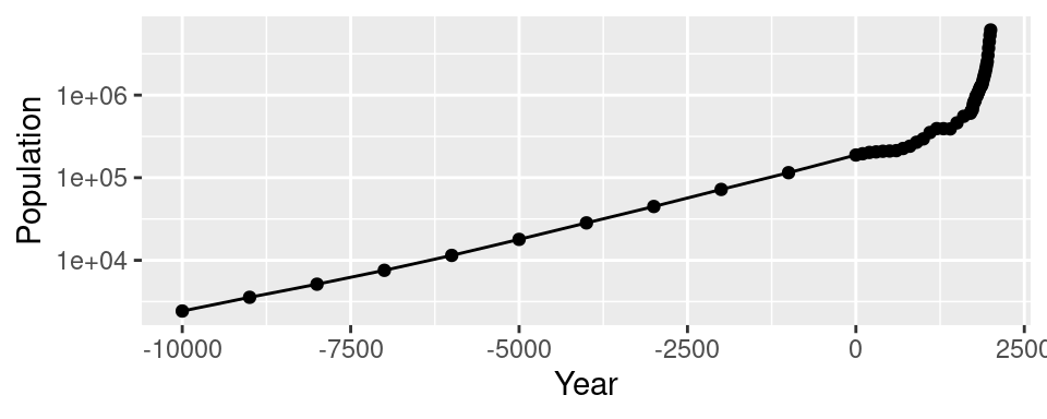 Top: points indicate where each data point is; bottom: the same data with a log y-axis