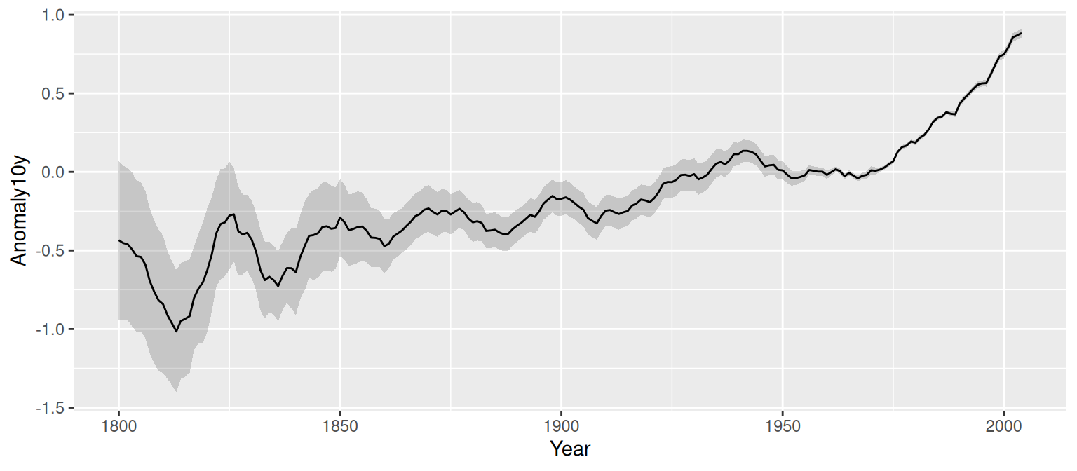 A line graph with a shaded confidence region