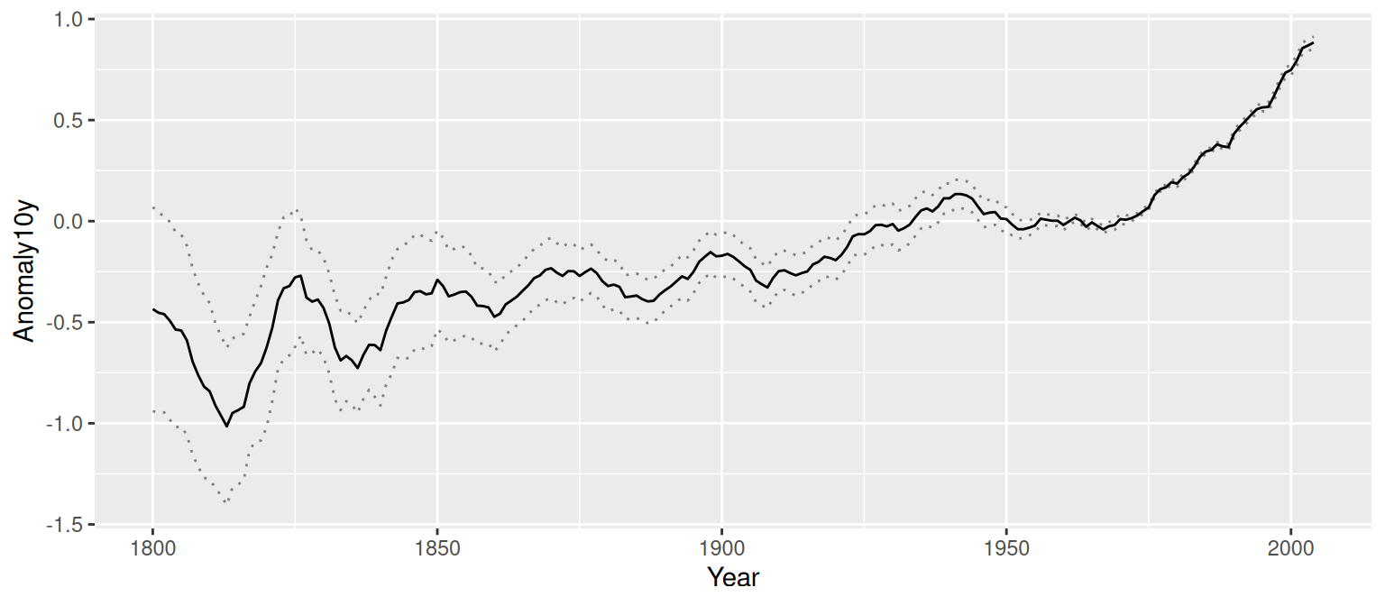 A line graph with dotted lines representing a confidence region