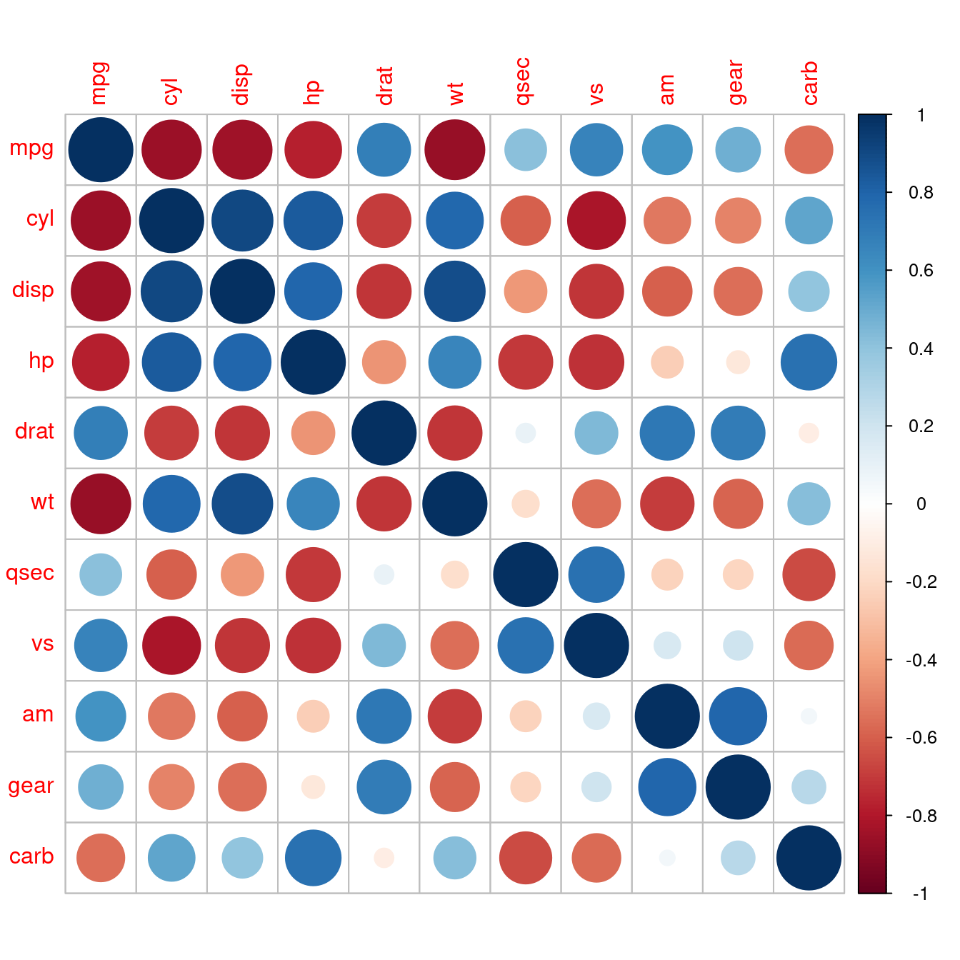 A correlation matrix