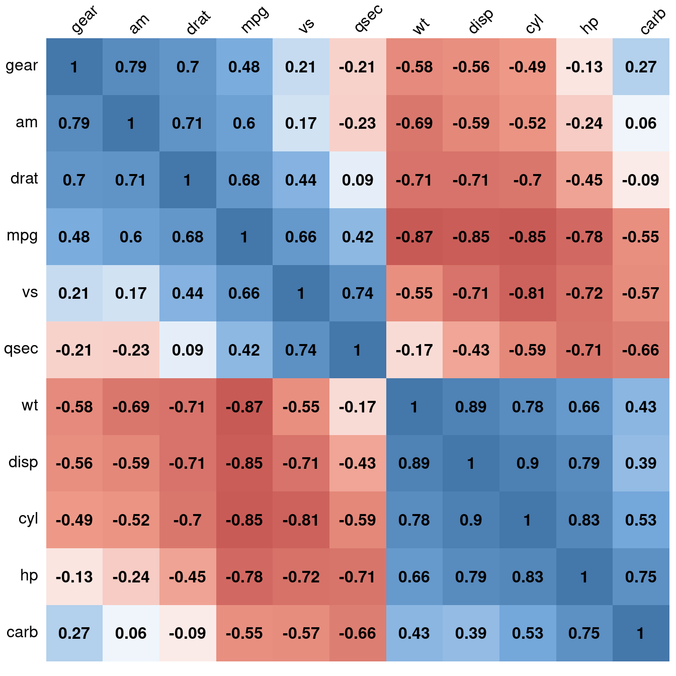 13.1 Making a Correlation Matrix R Graphics Cookbook, 2nd edition