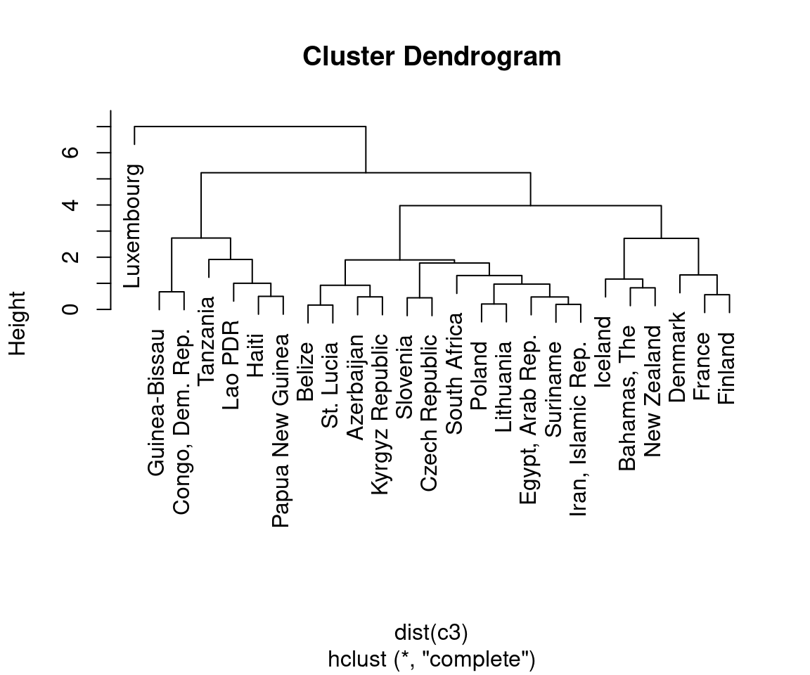 A dendrogram (left); With text aligned (right)